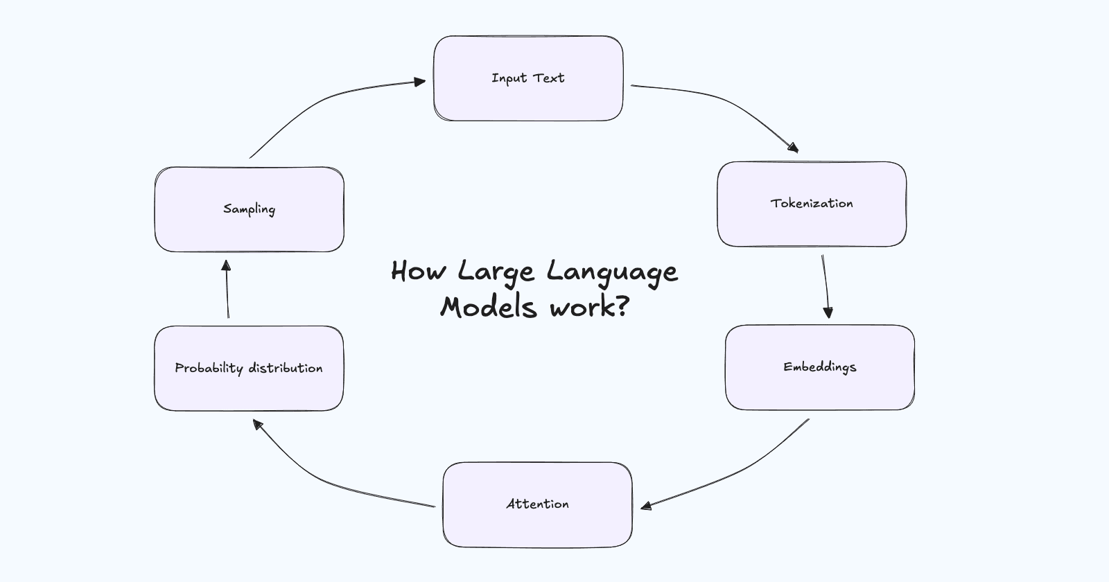 How Large Language Models Work: A Simple Overview for Beginners